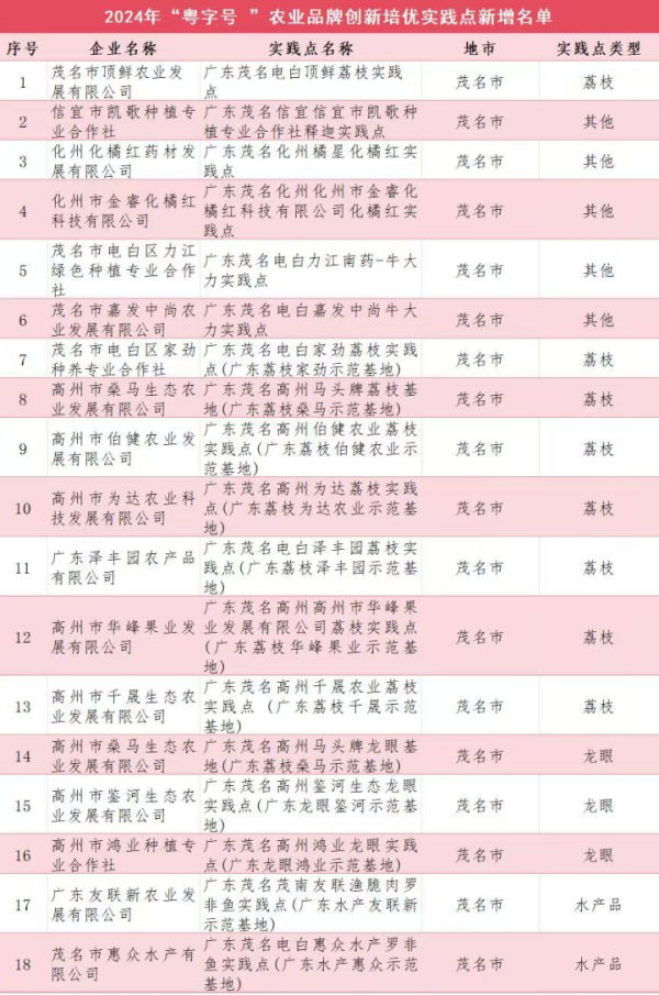 体育游戏app平台七大茂名特点农业产业全链产值550亿元-开云「中国」kaiyun体育网址登录入口