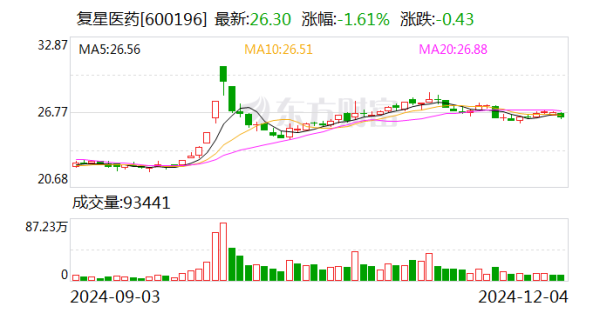欧洲杯体育复星医药(600196)12月4日晚间公告-开云「中国」kaiyun体育网址登录入口